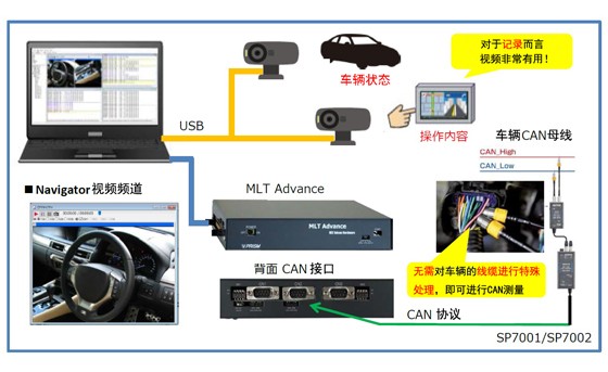 使用非接觸式CAN傳感器和車載網絡測試儀同時采集運行中的CAN數據和視頻數據