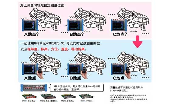 運用船舶發動機GPS技術的海上測試