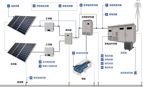 15個測量必備工具，助力光伏系統(tǒng)的安裝與維護